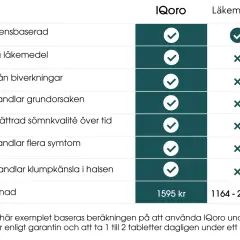 Jämförelse av IQoro och läkemedel: IQoro är evidensbaserad, utan biverkningar och behandlar grundorsaken, till skillnad från läkemedel som kan ge biverkningar. Detta visar att iatrogen betyder skada orsakad av behandling.