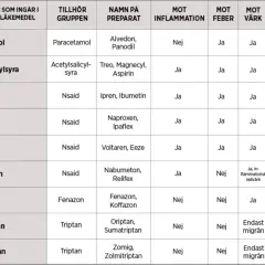 Tabell visar receptfria läkemedel som paracetamol och ipren, deras användningsområden mot inflammation, feber och värk.