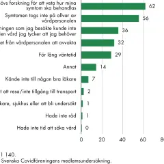 Svensk undersökning visar att 62% av de svarande vill veta hur deras symtom på covid ska behandlas. 56% upplevde att symtomen inte togs på allvar.