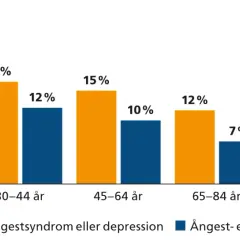 Diagram visar att 26% av unga vuxna i Sverige upplever symtom på depression.