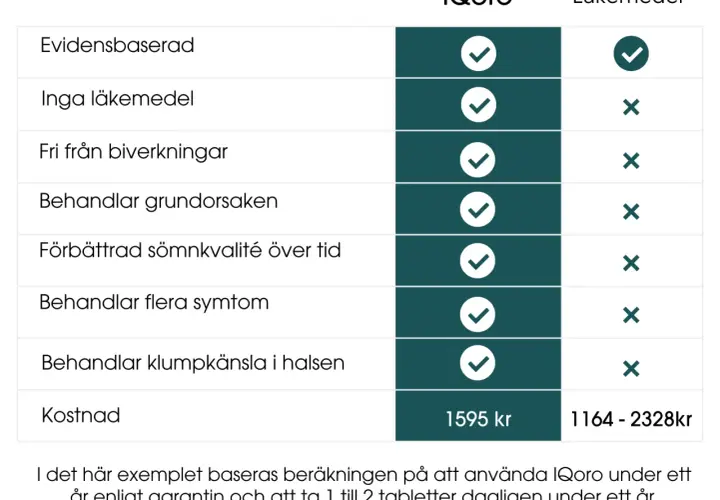 Jämförelse av IQoro och läkemedel: IQoro är evidensbaserad, utan biverkningar och behandlar grundorsaken, till skillnad från läkemedel som kan ge biverkningar. Detta visar att iatrogen betyder skada orsakad av behandling.