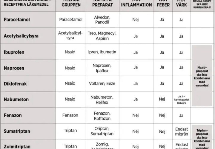 Tabell visar receptfria läkemedel som paracetamol och ipren, deras användningsområden mot inflammation, feber och värk.
