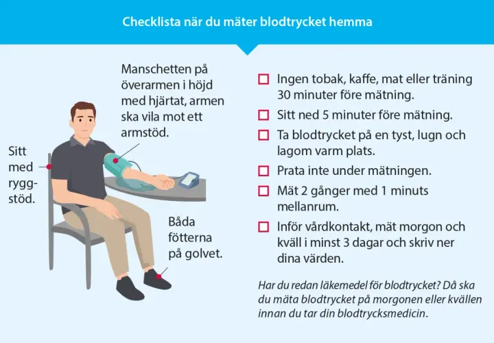Man mäter sitt blodtryck hemma. Manschetten sitter på överarmen, armen vilar, fötterna är på golvet. Checklistan ger råd för korrekt mätning av puls och blodtryck.