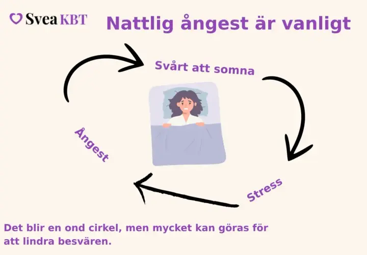 En person ligger orolig i sängen med ångest. Cirkeln visar hur svårt att somna, stress och ångest symtom förstärker varandra.