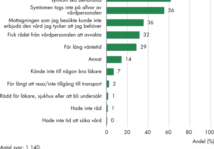 Svensk undersökning visar att 62% av de svarande vill veta hur deras symtom på covid ska behandlas. 56% upplevde att symtomen inte togs på allvar.
