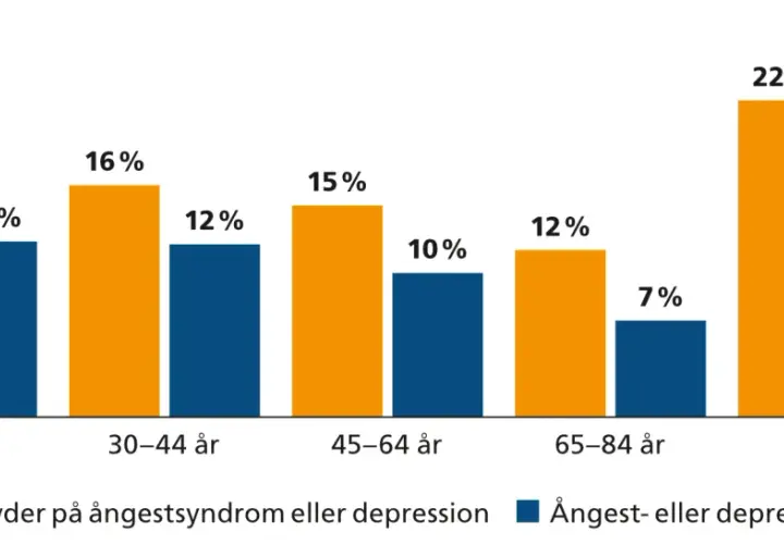 Diagram visar att 26% av unga vuxna i Sverige upplever symtom på depression.