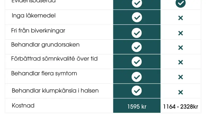 Jämförelse av IQoro och läkemedel: IQoro är evidensbaserad, utan biverkningar och behandlar grundorsaken, till skillnad från läkemedel som kan ge biverkningar. Detta visar att iatrogen betyder skada orsakad av behandling.