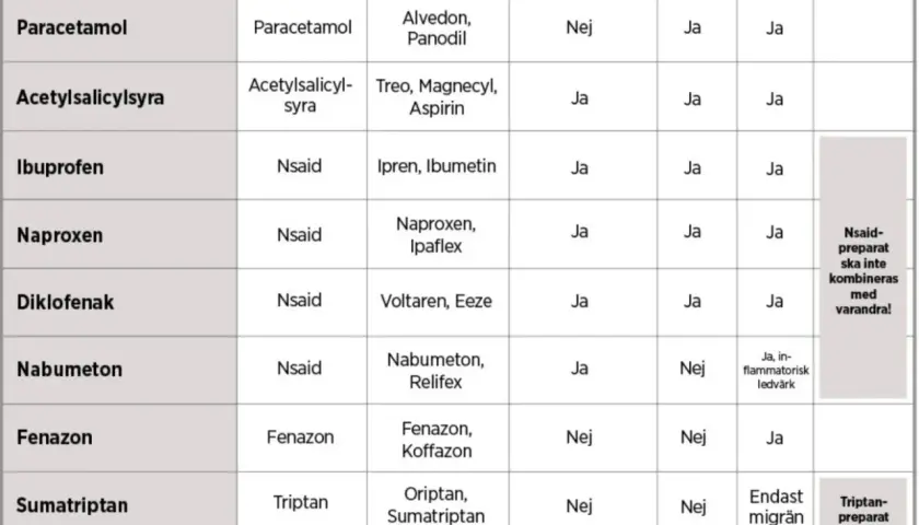 Tabell visar receptfria läkemedel som paracetamol och ipren, deras användningsområden mot inflammation, feber och värk.
