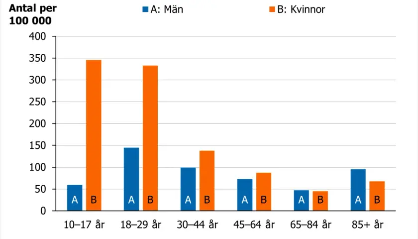 Diagrammet visar hur många som tar livet av sig i Sverige per 100 000 invånare, uppdelat på åldersgrupper och kön. Män har högre siffror än kvinnor i de flesta åldersgrupper.