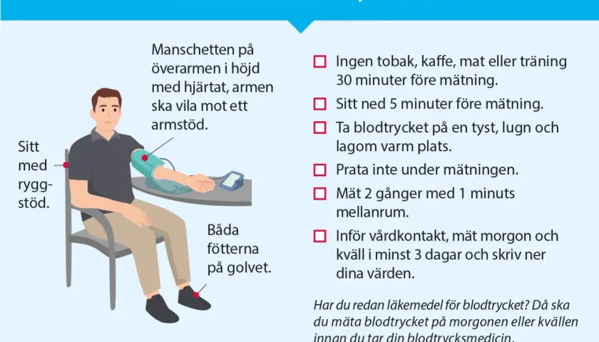 Man mäter sitt blodtryck hemma. Manschetten sitter på överarmen, armen vilar, fötterna är på golvet. Checklistan ger råd för korrekt mätning av puls och blodtryck.
