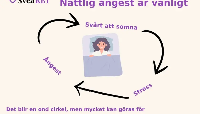 En person ligger orolig i sängen med ångest. Cirkeln visar hur svårt att somna, stress och ångest symtom förstärker varandra.