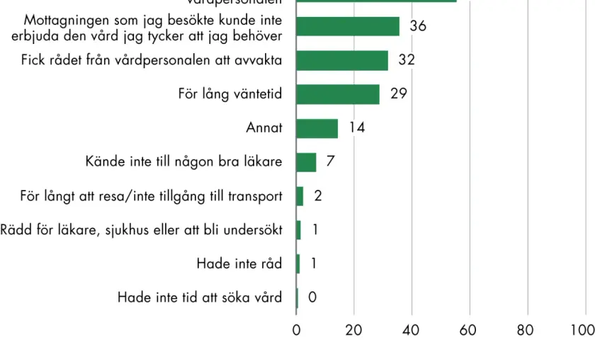 Svensk undersökning visar att 62% av de svarande vill veta hur deras symtom på covid ska behandlas. 56% upplevde att symtomen inte togs på allvar.