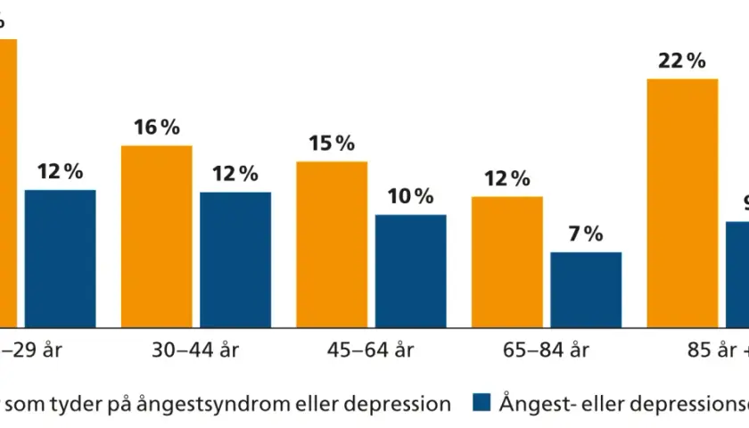 Diagram visar att 26% av unga vuxna i Sverige upplever symtom på depression.