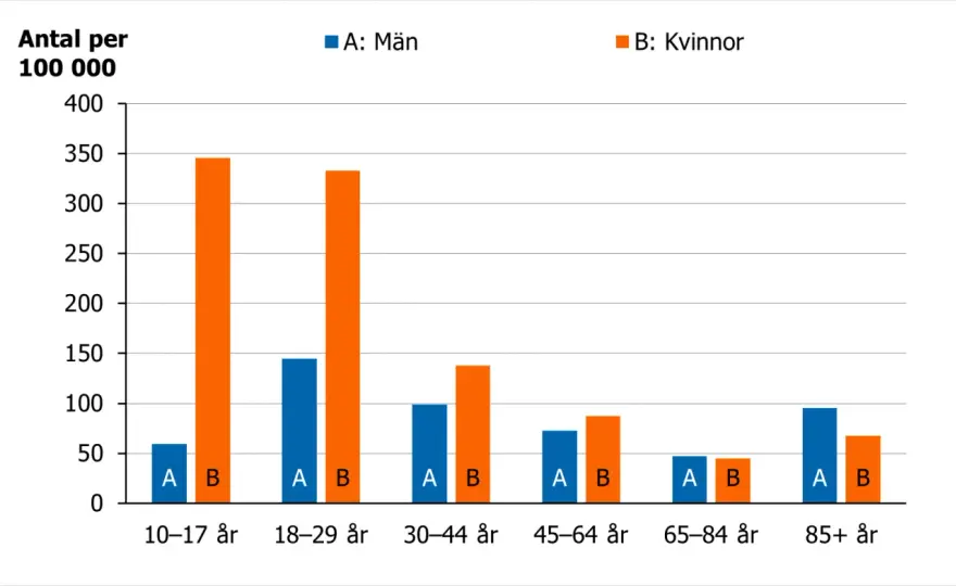 Hur många tar livet av sig i Sverige? Statistik och stöd