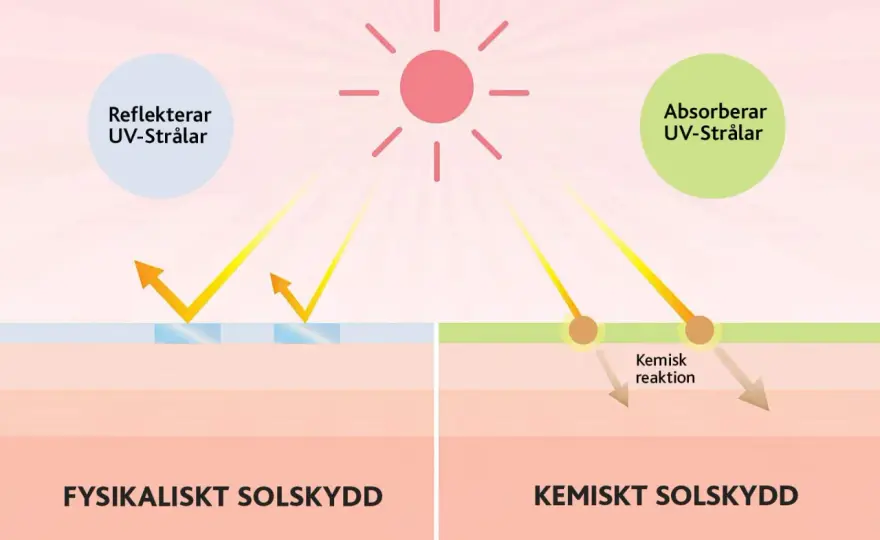 Vad betyder SPF? Så väljer du solskydd som fungerar