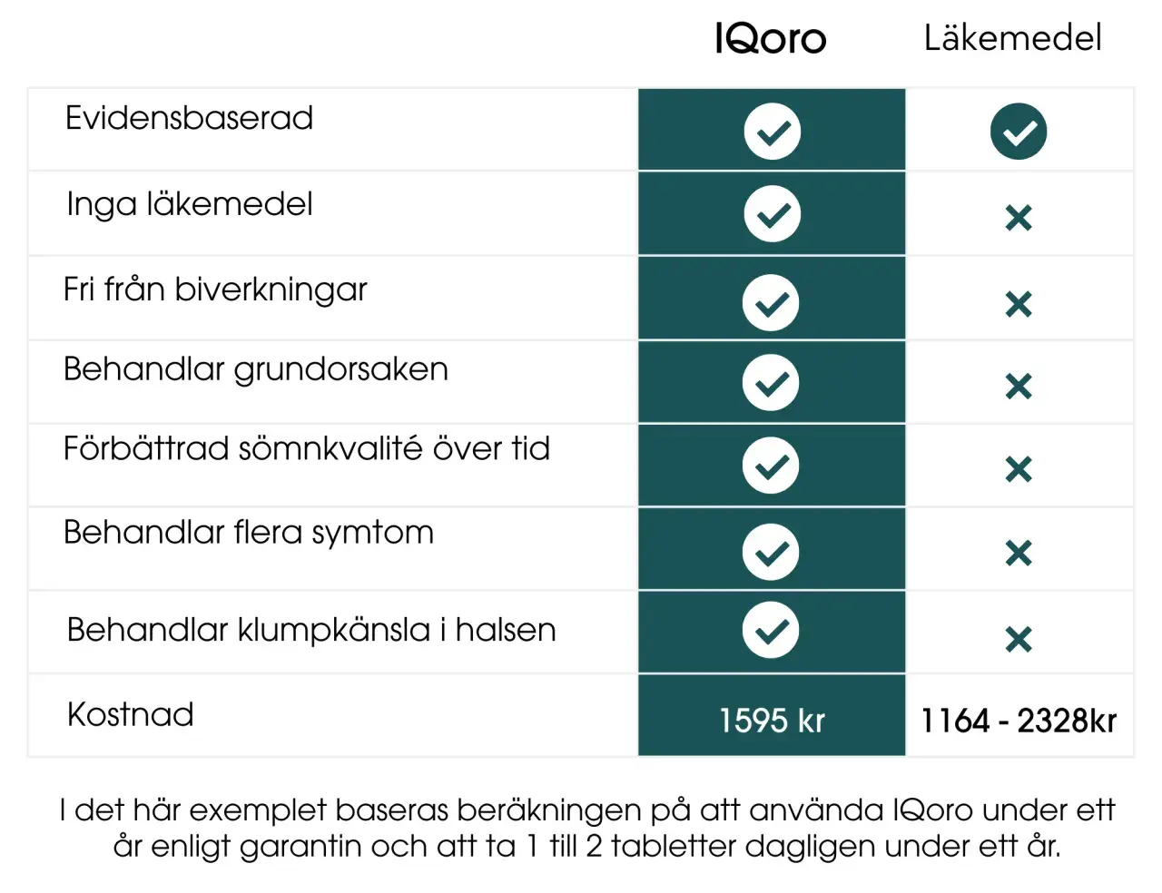Jämförelse av IQoro och läkemedel: IQoro är evidensbaserad, utan biverkningar och behandlar grundorsaken, till skillnad från läkemedel som kan ge biverkningar. Detta visar att iatrogen betyder skada orsakad av behandling.