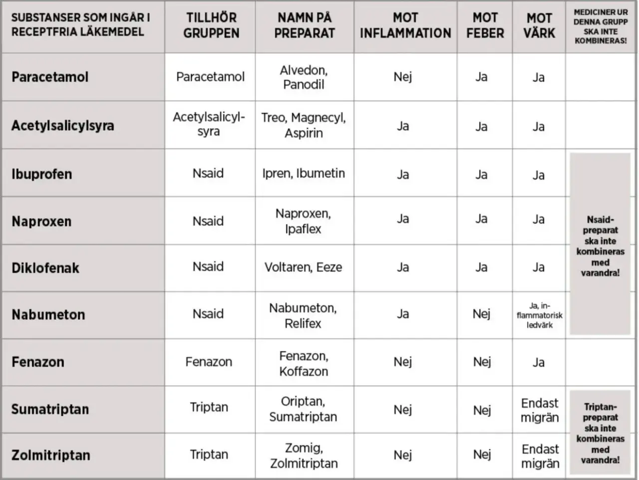 Tabell visar receptfria läkemedel som paracetamol och ipren, deras användningsområden mot inflammation, feber och värk.