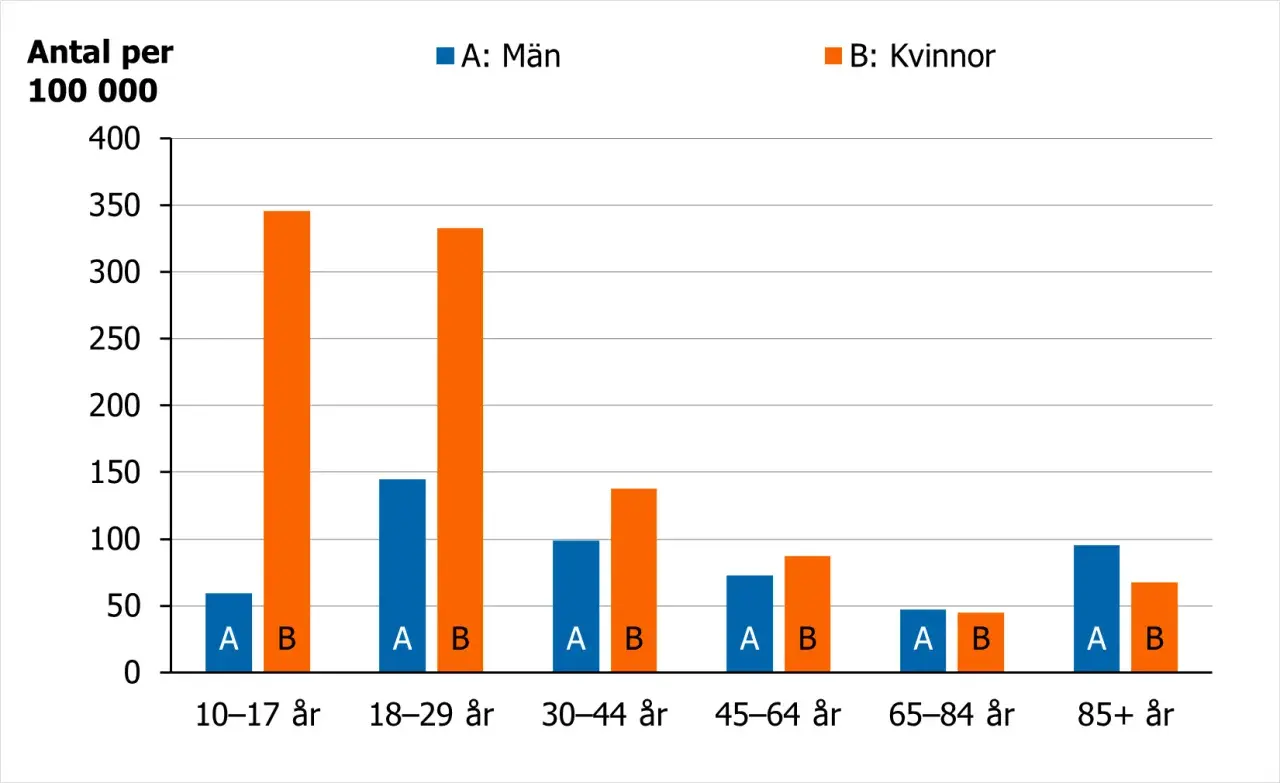 Diagrammet visar hur många som tar livet av sig i Sverige per 100 000 invånare, uppdelat på åldersgrupper och kön. Män har högre siffror än kvinnor i de flesta åldersgrupper.