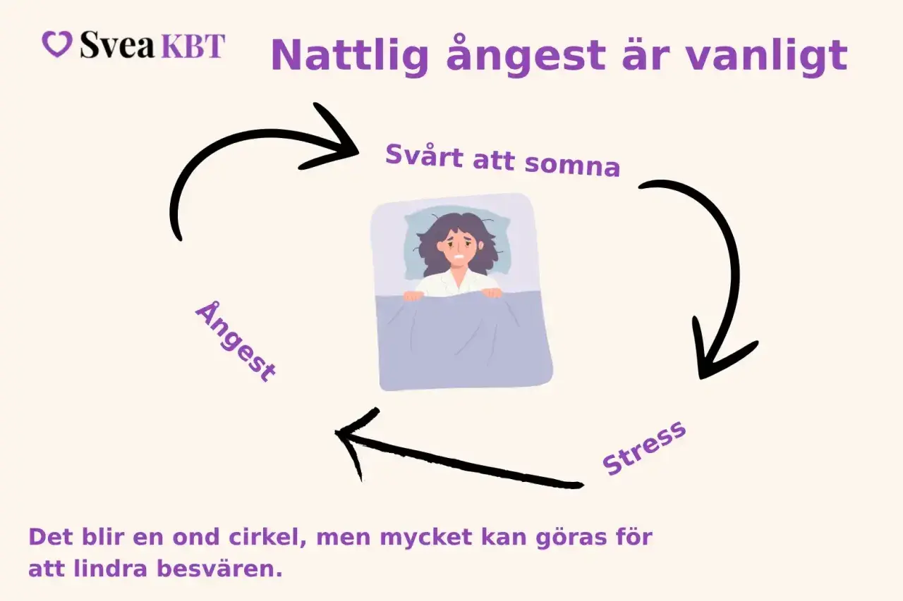 En person ligger orolig i sängen med ångest. Cirkeln visar hur svårt att somna, stress och ångest symtom förstärker varandra.