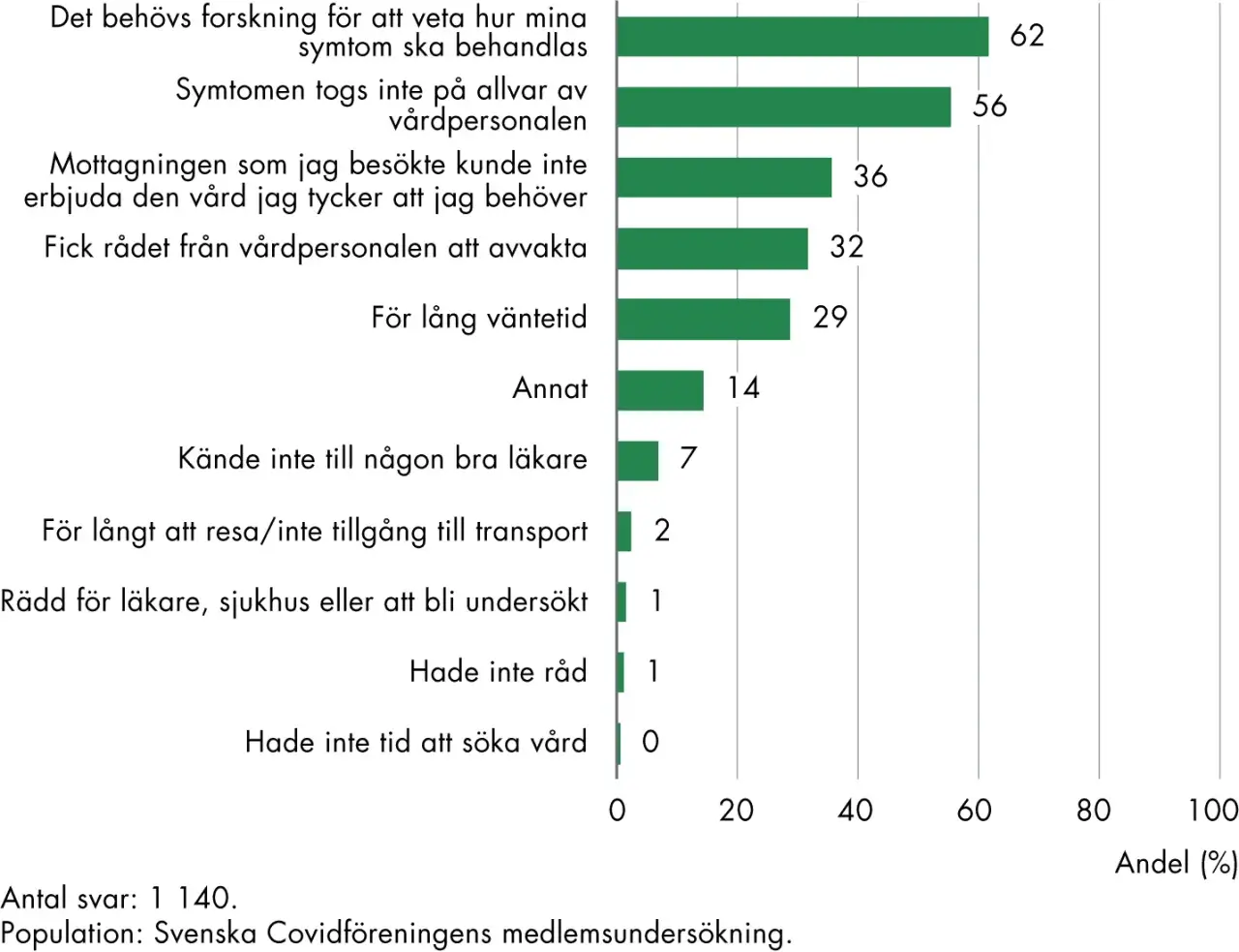 Svensk undersökning visar att 62% av de svarande vill veta hur deras symtom på covid ska behandlas. 56% upplevde att symtomen inte togs på allvar.