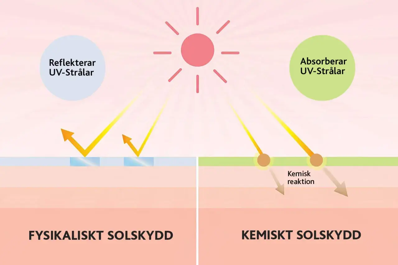 Bilden visar hur fysiskt solskydd reflekterar UV-strålar och kemiskt solskydd absorberar dem. Detta förklarar vad betyder SPF och hur det skyddar huden.