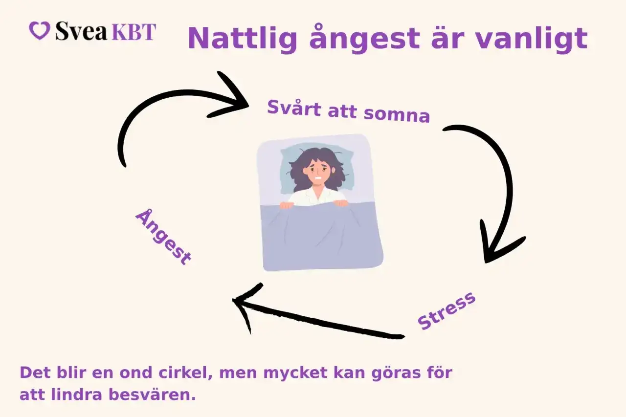 En person ligger orolig i s&auml;ngen, upplever &aring;ngest symtom som sv&aring;rt att somna och stress. En ond cirkel som kan brytas.