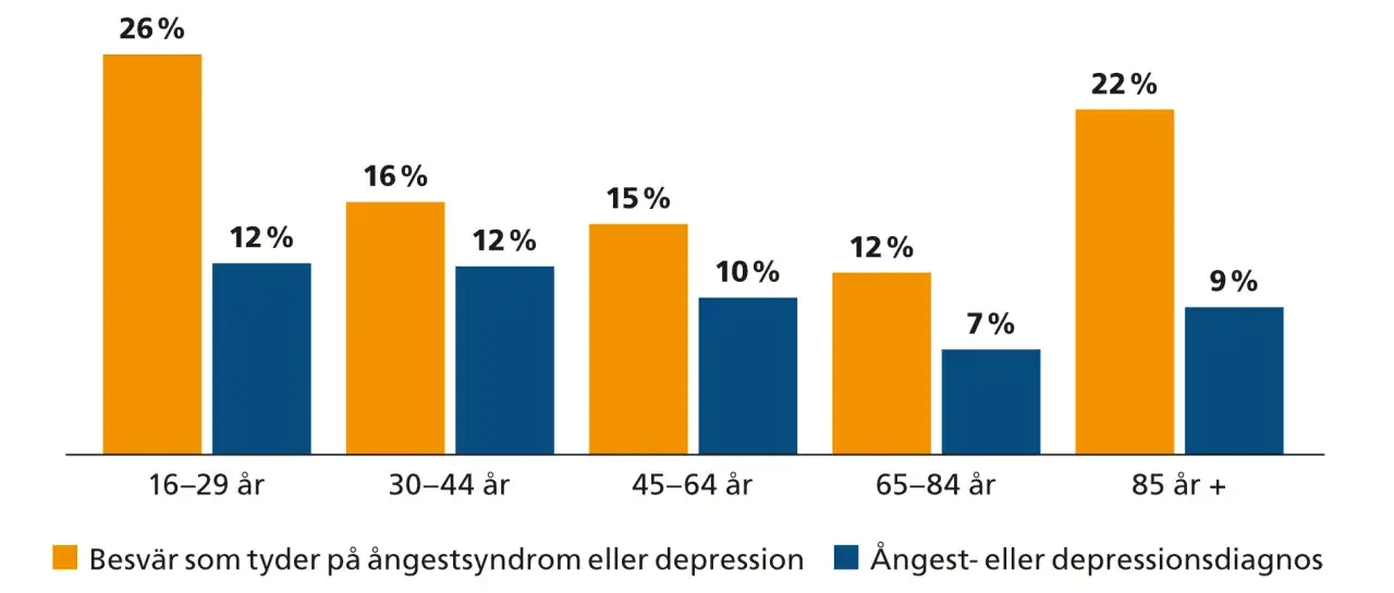 Diagram visar att 26% av unga vuxna i Sverige upplever symtom p&aring; depression. Depression statistik Sverige visar en nedg&aring;ng med &aring;ldern.
